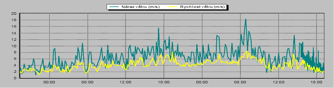 Rychlost vetru