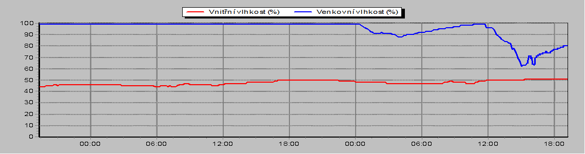 Humidity