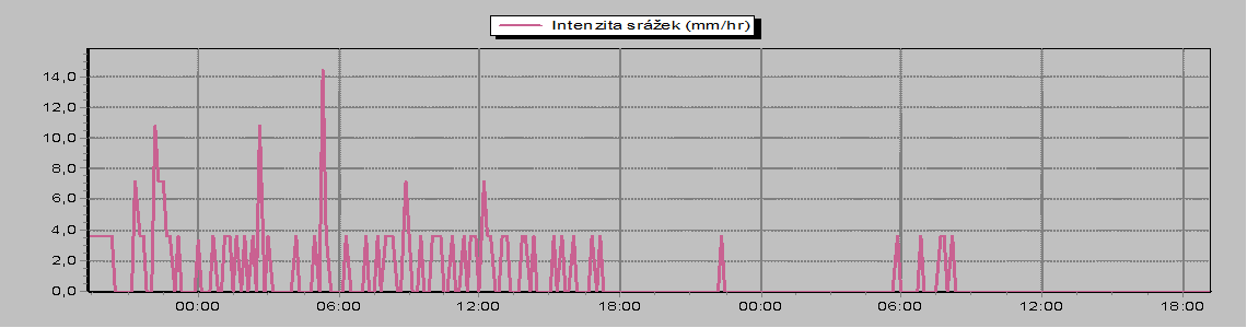 Rain Rate