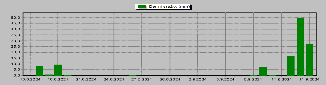 Daily Rainfall