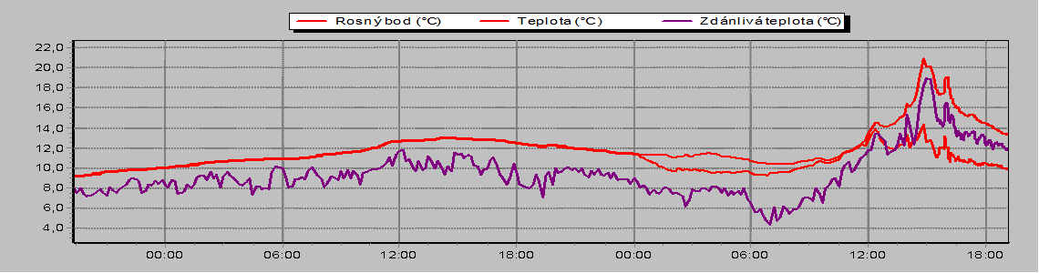 Temperature