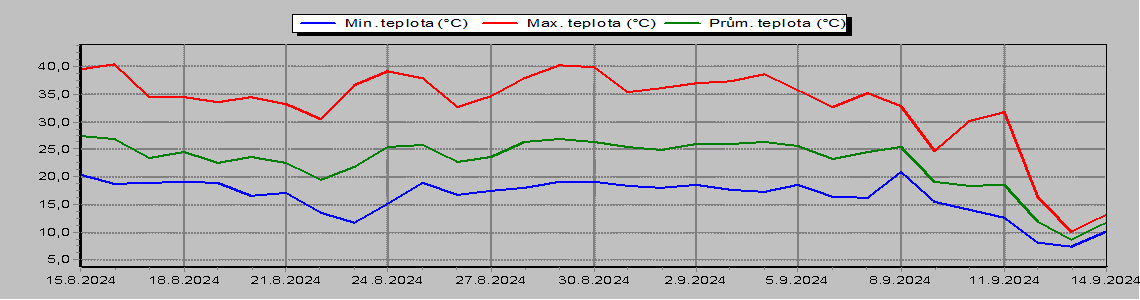 Temperature