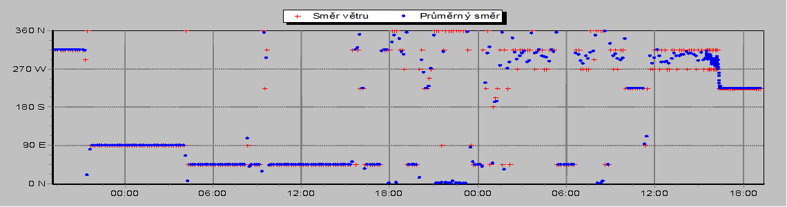 Wind Direction